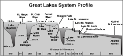 Great Lakes System Profile